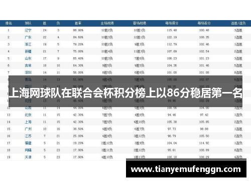 上海网球队在联合会杯积分榜上以86分稳居第一名